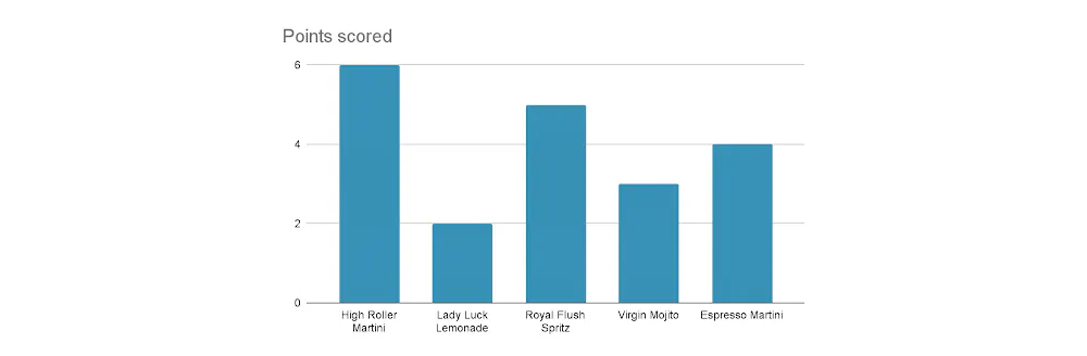 Ranking The Preceding Cocktails According To Their Difficulty Level