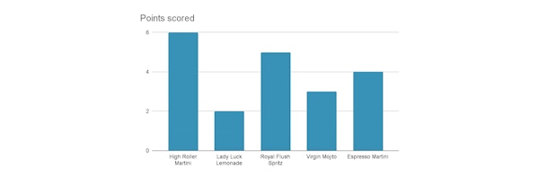 Ranking The Preceding Cocktails According To Their Difficulty Level